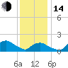 Tide chart for Montauk, Fort Pond Bay, Long Island Sound, New York on 2023/01/14