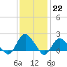 Tide chart for Montauk, Fort Pond Bay, Long Island Sound, New York on 2023/01/22