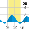 Tide chart for Montauk, Fort Pond Bay, Long Island Sound, New York on 2023/01/23