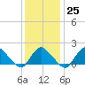 Tide chart for Montauk, Fort Pond Bay, Long Island Sound, New York on 2023/01/25