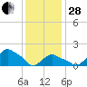 Tide chart for Montauk, Fort Pond Bay, Long Island Sound, New York on 2023/01/28