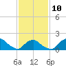 Tide chart for Montauk, Fort Pond Bay, Long Island Sound, New York on 2023/02/10