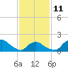 Tide chart for Montauk, Fort Pond Bay, Long Island Sound, New York on 2023/02/11