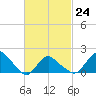 Tide chart for Montauk, Fort Pond Bay, Long Island Sound, New York on 2023/02/24