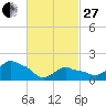 Tide chart for Montauk, Fort Pond Bay, Long Island Sound, New York on 2023/02/27