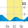 Tide chart for Montauk, Long Island Sound, New York on 2023/04/11