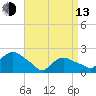 Tide chart for Montauk, Long Island Sound, New York on 2023/04/13