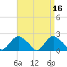 Tide chart for Montauk, Fort Pond Bay, Long Island Sound, New York on 2023/04/16