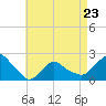 Tide chart for Montauk, Long Island Sound, New York on 2023/04/23