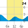 Tide chart for Montauk, Long Island Sound, New York on 2023/04/24