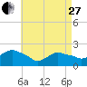Tide chart for Montauk, Long Island Sound, New York on 2023/04/27