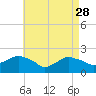 Tide chart for Montauk, Long Island Sound, New York on 2023/04/28