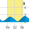 Tide chart for Montauk, Long Island Sound, New York on 2023/04/3
