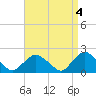 Tide chart for Montauk, Long Island Sound, New York on 2023/04/4