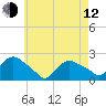 Tide chart for Montauk, Fort Pond Bay, Long Island Sound, New York on 2023/05/12
