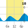 Tide chart for Montauk, Fort Pond Bay, Long Island Sound, New York on 2023/05/18
