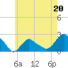 Tide chart for Montauk, Fort Pond Bay, Long Island Sound, New York on 2023/05/20