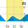 Tide chart for Montauk, Fort Pond Bay, Long Island Sound, New York on 2023/05/21