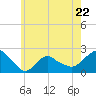 Tide chart for Montauk, Fort Pond Bay, Long Island Sound, New York on 2023/05/22