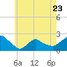 Tide chart for Montauk, Fort Pond Bay, Long Island Sound, New York on 2023/05/23