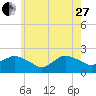 Tide chart for Montauk, Fort Pond Bay, Long Island Sound, New York on 2023/05/27