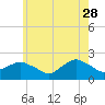 Tide chart for Montauk, Fort Pond Bay, Long Island Sound, New York on 2023/05/28