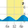Tide chart for Montauk, Fort Pond Bay, Long Island Sound, New York on 2023/05/2