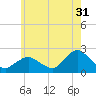 Tide chart for Montauk, Fort Pond Bay, Long Island Sound, New York on 2023/05/31