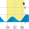 Tide chart for Montauk, Fort Pond Bay, Long Island Sound, New York on 2023/05/6
