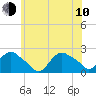 Tide chart for Montauk, Long Island Sound, New York on 2023/06/10