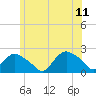 Tide chart for Montauk, Long Island Sound, New York on 2023/06/11
