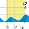 Tide chart for Montauk, Long Island Sound, New York on 2023/06/17