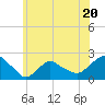 Tide chart for Montauk, Long Island Sound, New York on 2023/06/20