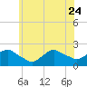 Tide chart for Montauk, Long Island Sound, New York on 2023/06/24
