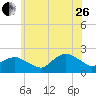 Tide chart for Montauk, Long Island Sound, New York on 2023/06/26