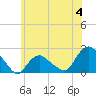 Tide chart for Montauk, Long Island Sound, New York on 2023/06/4