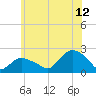 Tide chart for Montauk, Fort Pond Bay, Long Island Sound, New York on 2023/07/12