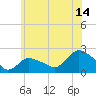 Tide chart for Montauk, Fort Pond Bay, Long Island Sound, New York on 2023/07/14