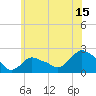 Tide chart for Montauk, Fort Pond Bay, Long Island Sound, New York on 2023/07/15