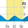 Tide chart for Montauk, Fort Pond Bay, Long Island Sound, New York on 2023/07/21