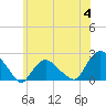 Tide chart for Montauk, Fort Pond Bay, Long Island Sound, New York on 2023/07/4
