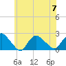 Tide chart for Montauk, Fort Pond Bay, Long Island Sound, New York on 2023/07/7