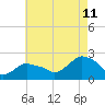 Tide chart for Montauk, Fort Pond Bay, Long Island Sound, New York on 2023/08/11