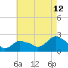 Tide chart for Montauk, Fort Pond Bay, Long Island Sound, New York on 2023/08/12