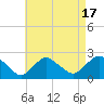 Tide chart for Montauk, Fort Pond Bay, Long Island Sound, New York on 2023/08/17