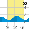 Tide chart for Montauk, Fort Pond Bay, Long Island Sound, New York on 2023/08/22
