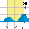 Tide chart for Montauk, Fort Pond Bay, Long Island Sound, New York on 2023/08/28