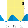Tide chart for Montauk, Fort Pond Bay, Long Island Sound, New York on 2023/08/3