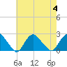 Tide chart for Montauk, Fort Pond Bay, Long Island Sound, New York on 2023/08/4