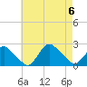 Tide chart for Montauk, Fort Pond Bay, Long Island Sound, New York on 2023/08/6
